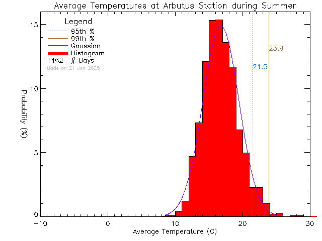 Summer Histogram of Temperature at Arbutus Middle School