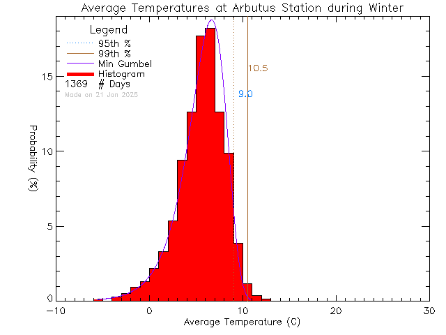 Winter Histogram of Temperature at Arbutus Middle School