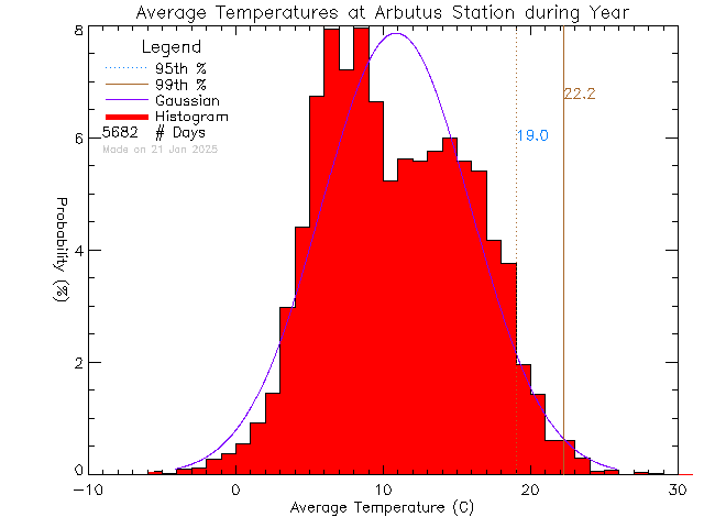 Year Histogram of Temperature at Arbutus Middle School