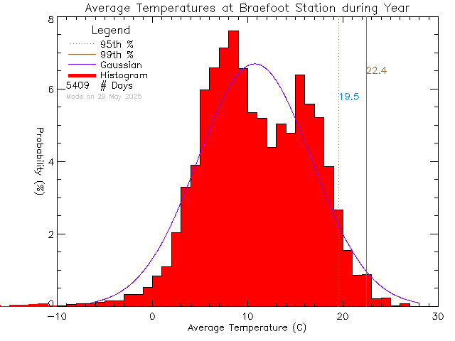 Year Histogram of Temperature at Braefoot Elementary School