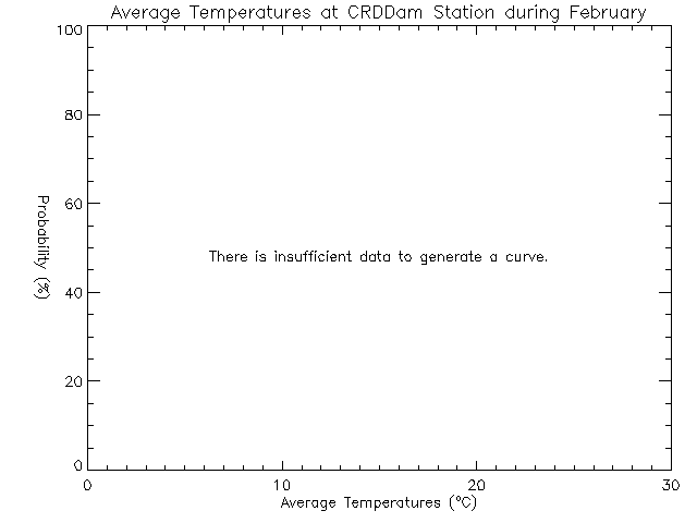 Fall Histogram of Temperature at Sooke Reservoir