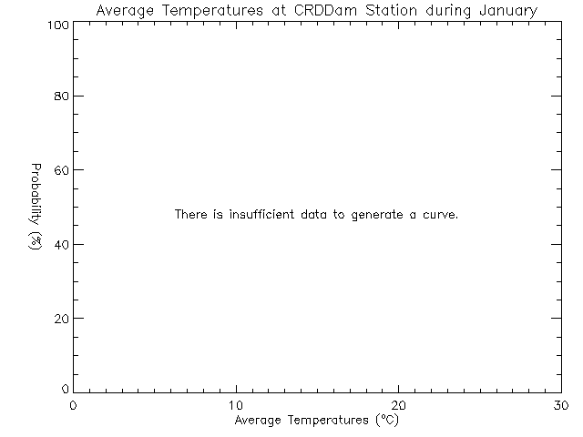 Fall Histogram of Temperature at Sooke Reservoir