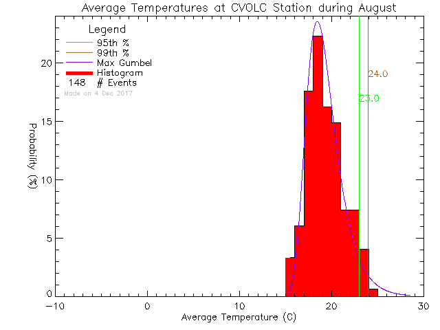Fall Histogram of Temperature at Cowichan Valley Open Learning Cooperative
