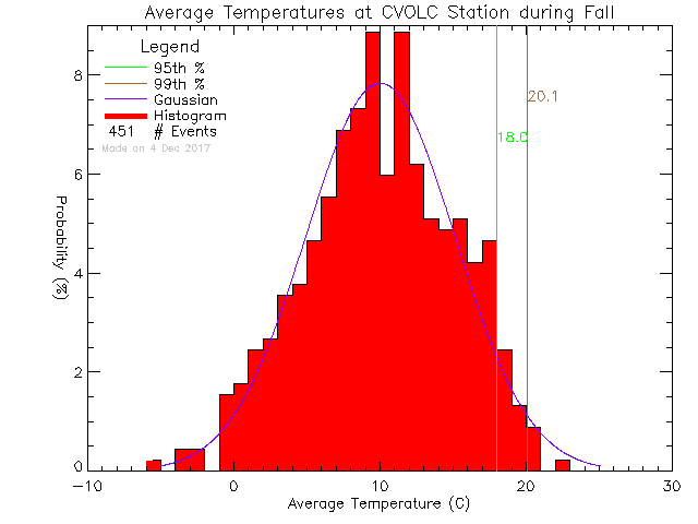 Fall Histogram of Temperature at Cowichan Valley Open Learning Cooperative