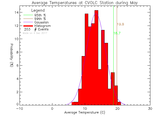 Fall Histogram of Temperature at Cowichan Valley Open Learning Cooperative