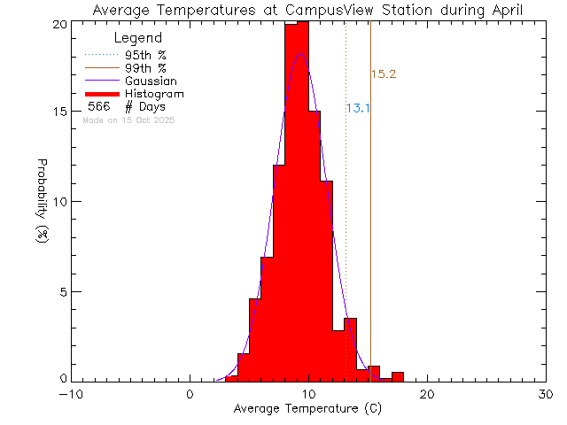 Fall Histogram of Temperature at Campus View Elementary