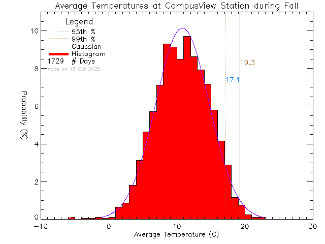 Fall Histogram of Temperature at Campus View Elementary