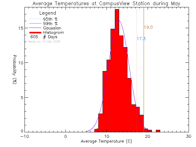 Fall Histogram of Temperature at Campus View Elementary
