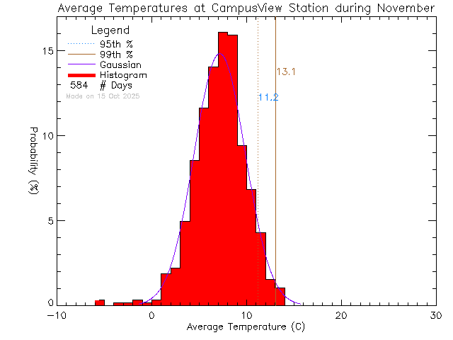 Fall Histogram of Temperature at Campus View Elementary