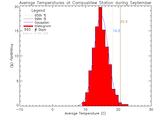 Fall Histogram of Temperature at Campus View Elementary