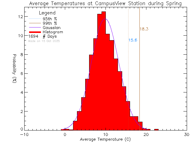 Spring Histogram of Temperature at Campus View Elementary