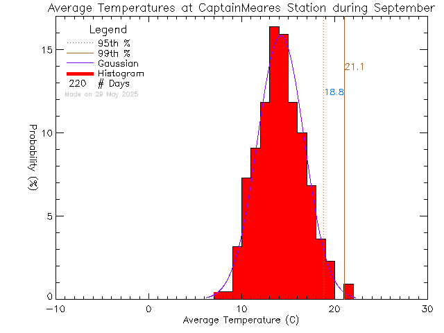 Fall Histogram of Temperature at Captain Meares Elementary Secondary School