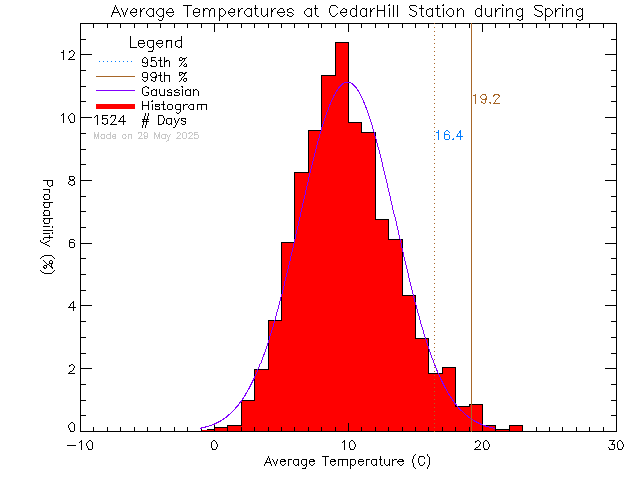 Spring Histogram of Temperature at Cedar Hill Middle School