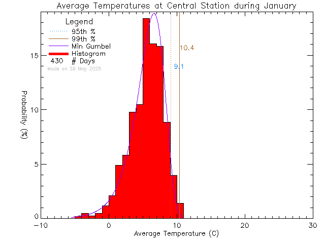 Fall Histogram of Temperature at Central Middle School