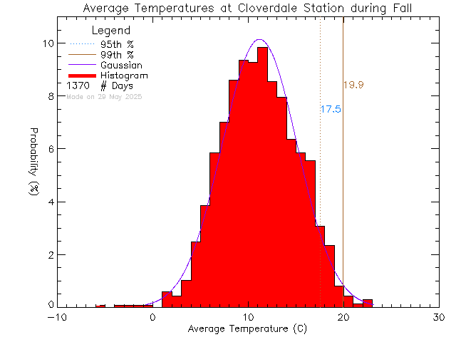 Fall Histogram of Temperature at Cloverdale Elementary School