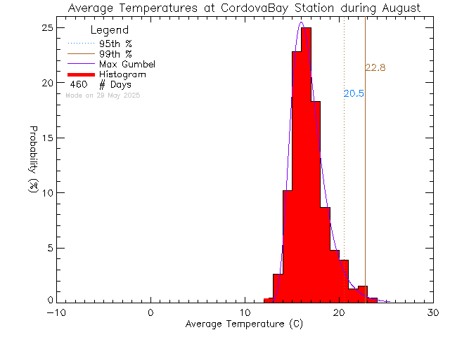 Fall Histogram of Temperature at Cordova Bay Elementary School