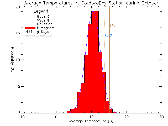 Fall Histogram of Temperature at Cordova Bay Elementary School