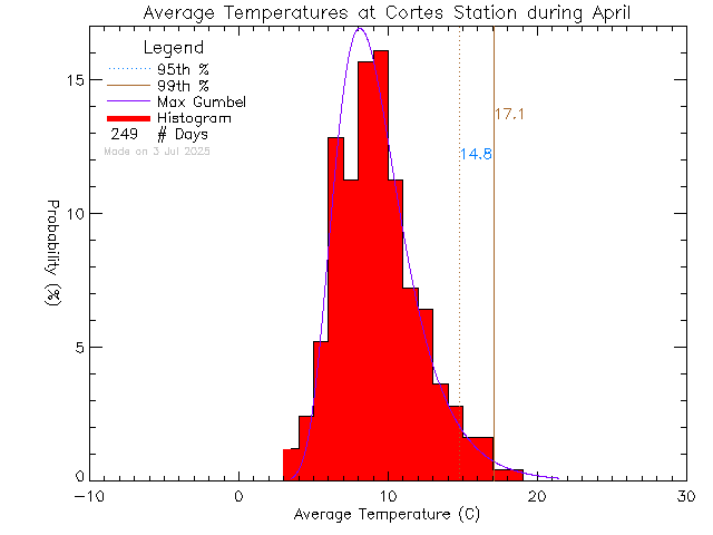 Fall Histogram of Temperature at Cortes Island School