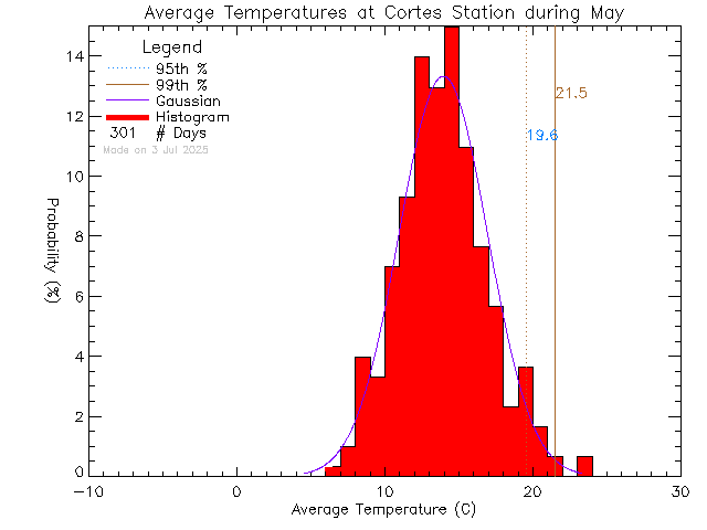 Fall Histogram of Temperature at Cortes Island School