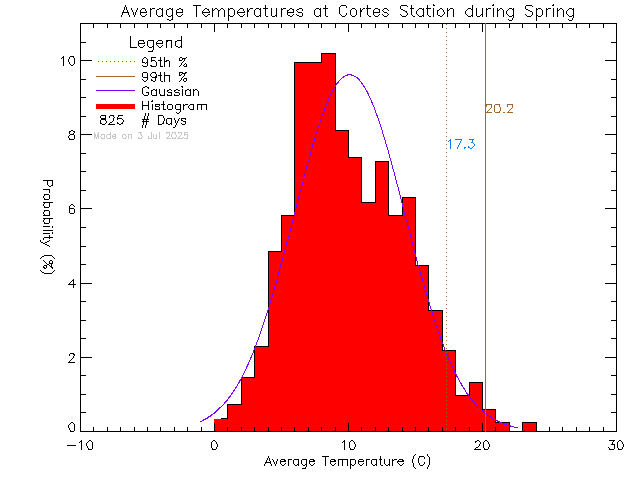 Spring Histogram of Temperature at Cortes Island School