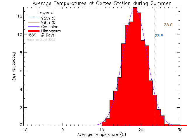 Summer Histogram of Temperature at Cortes Island School