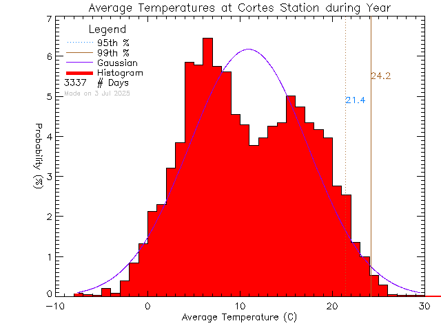 Year Histogram of Temperature at Cortes Island School