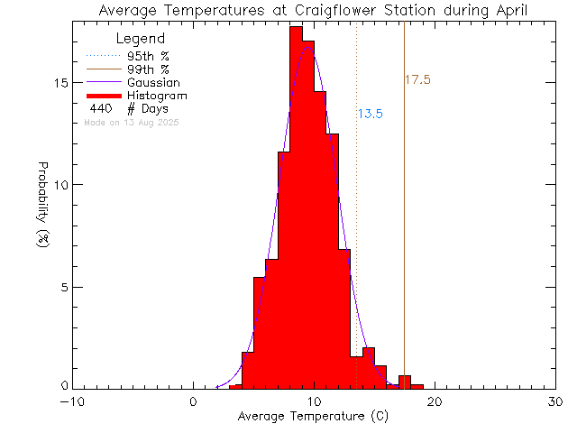Fall Histogram of Temperature at Craigflower Elementary School