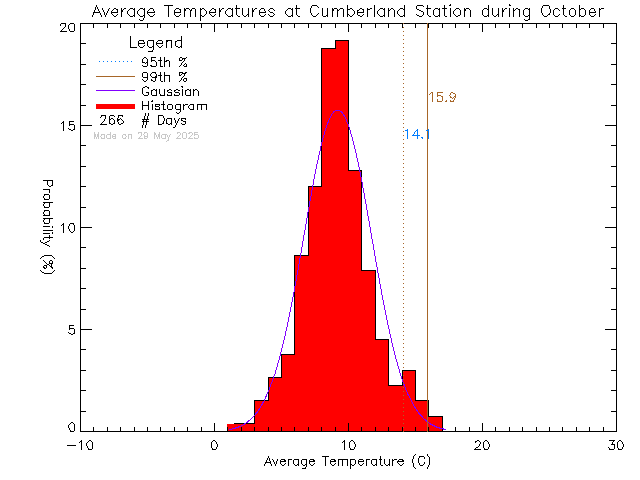 Fall Histogram of Temperature at Cumberland Community School