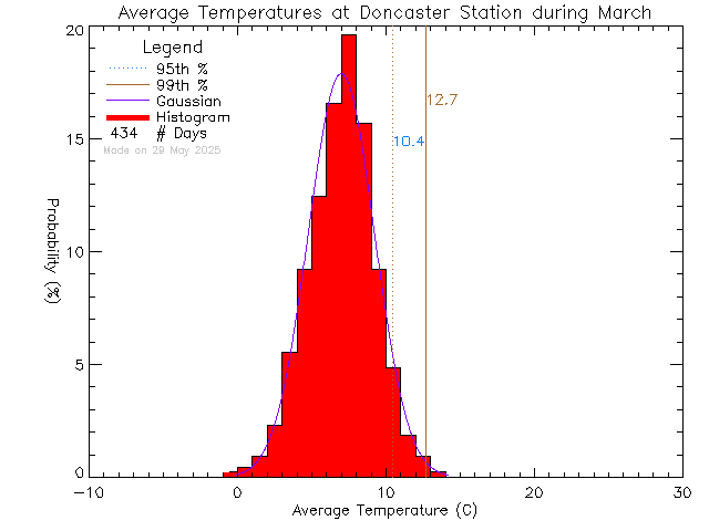 Fall Histogram of Temperature at Doncaster Elementary School