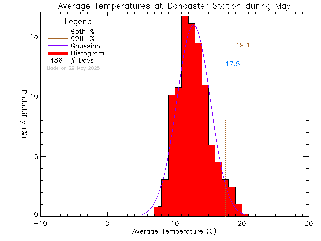 Fall Histogram of Temperature at Doncaster Elementary School