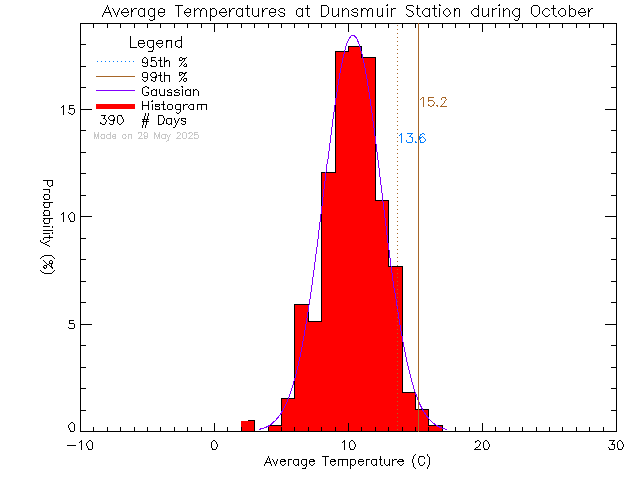 Fall Histogram of Temperature at Dunsmuir Middle School