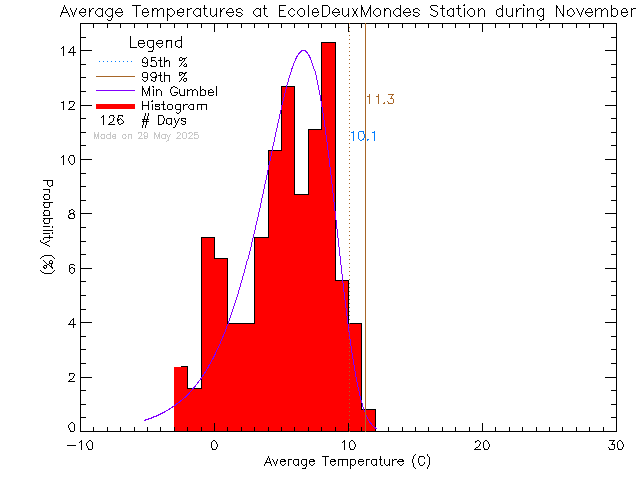 Fall Histogram of Temperature at Ecole des Deux Mondes