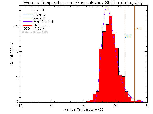 Fall Histogram of Temperature at Frances Kelsey Secondary School