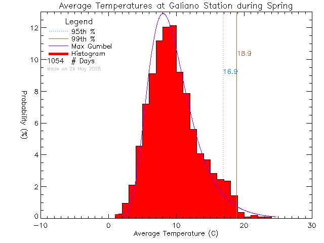Spring Histogram of Temperature at Galiano Community School