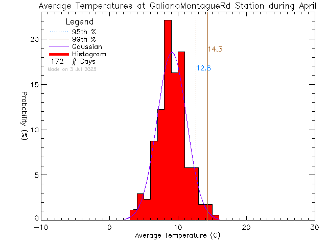 Fall Histogram of Temperature at Galiano Montague Road