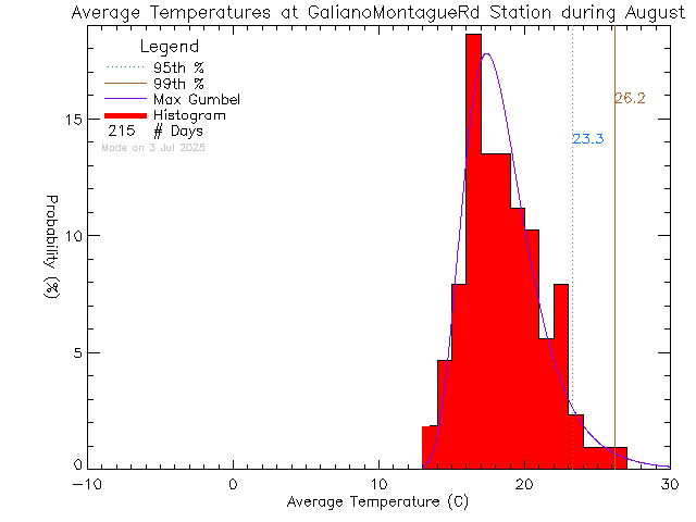 Fall Histogram of Temperature at Galiano Montague Road