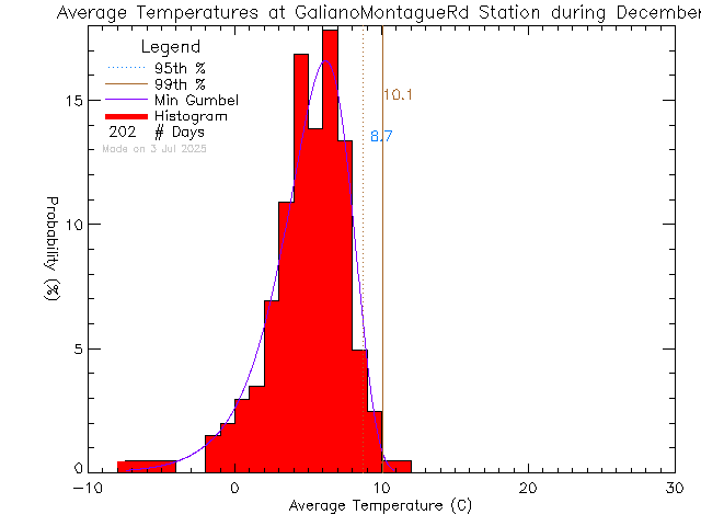 Fall Histogram of Temperature at Galiano Montague Road
