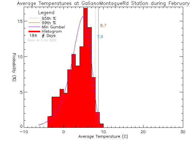 Fall Histogram of Temperature at Galiano Montague Road