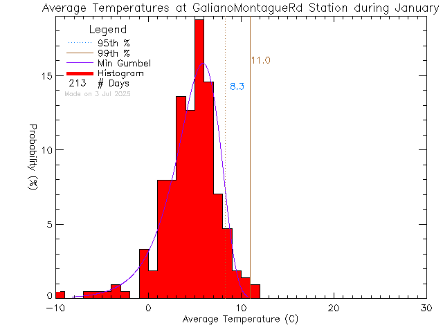 Fall Histogram of Temperature at Galiano Montague Road