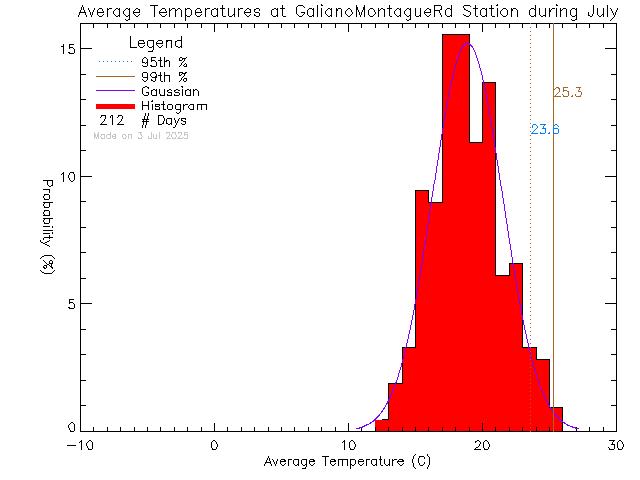 Fall Histogram of Temperature at Galiano Montague Road