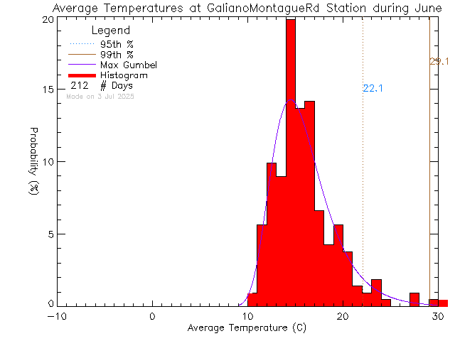 Fall Histogram of Temperature at Galiano Montague Road