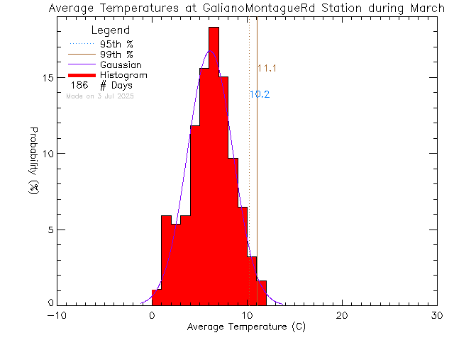 Fall Histogram of Temperature at Galiano Montague Road