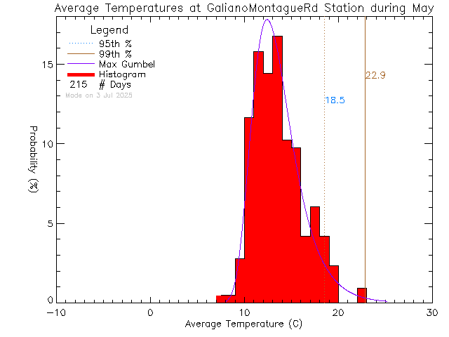 Fall Histogram of Temperature at Galiano Montague Road