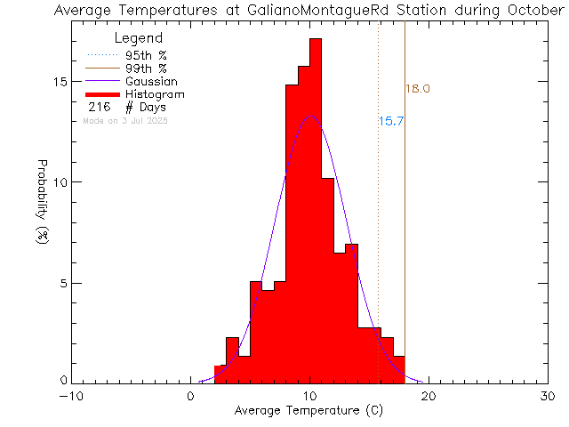 Fall Histogram of Temperature at Galiano Montague Road