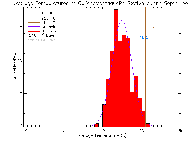 Fall Histogram of Temperature at Galiano Montague Road