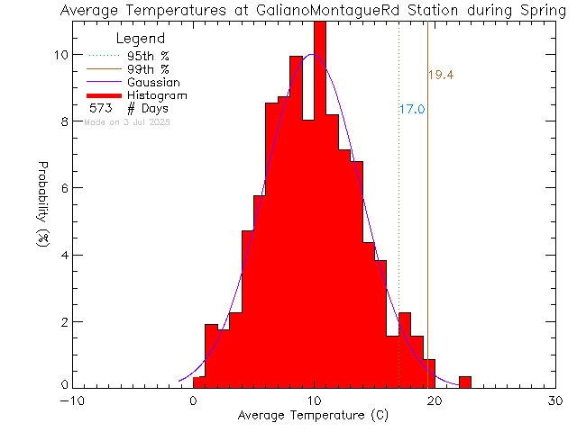 Spring Histogram of Temperature at Galiano Montague Road