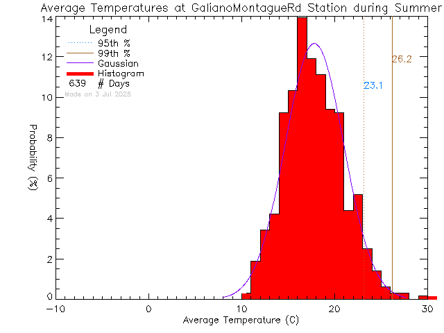 Summer Histogram of Temperature at Galiano Montague Road