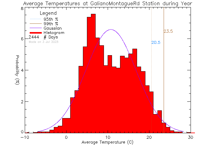 Year Histogram of Temperature at Galiano Montague Road