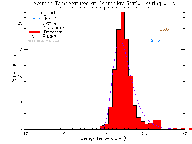 Fall Histogram of Temperature at George Jay Elementary School