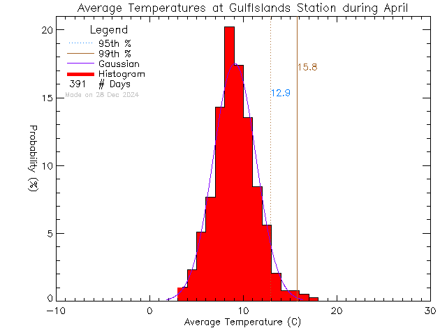 Fall Histogram of Temperature at Gulf Islands Secondary School